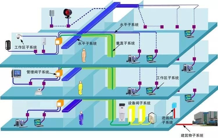 【IBE】綜合布線七大子系統的動畫演示,看明白了!